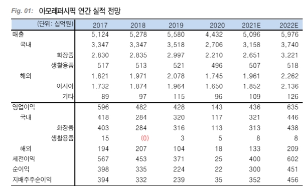 아모레퍼시픽의 연간 실적 전망. 사진=ktb투자증권