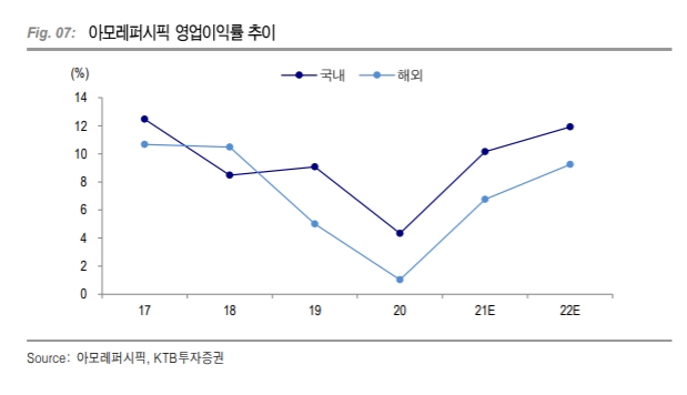 아모레퍼시픽 영업이익률 추이. 사진=ktb투자증권