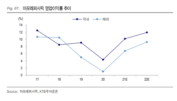 아모레퍼시픽 영업이익률 추이. 사진=ktb투자증권