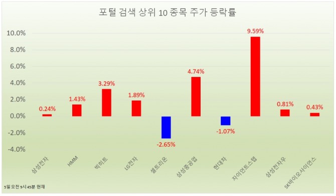 5일 주식시장에서 삼성중공업은 오전 9시 45분 현재 전날보다 4.74%(350원) 상승한 7730원에 거래되고 있다.자료=한국거래소