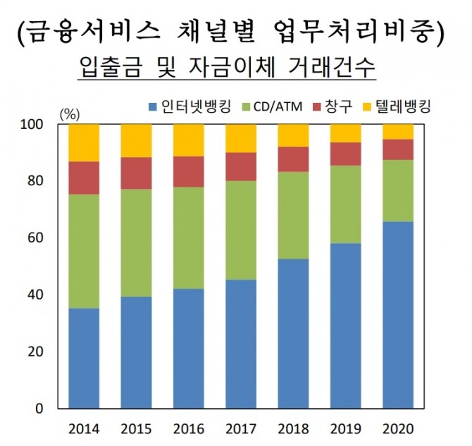 금융서비스 업무처리에서 인터넷뱅킹의 비중이 늘어나고 있다. 자료=한국은행