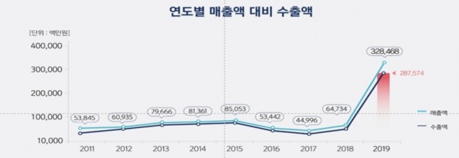 파나시아 스마트팩토리 도입 효과는 2019년부터 본격적으로 나타났다. 사진=파나시아