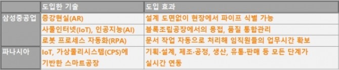 삼성중공업과 파나시아가 4차산업혁명 기술을 적극 도입해 기술경쟁력을 강화하고 있다.  사진=자체제작