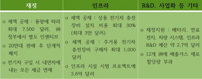 기존의 미국 전기차 지원 정책 요지