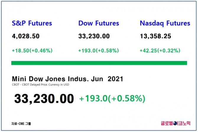 다우지수 선물은 한국시간으로 5일 오후 5시 44분 현재 전 거래일 대비 0.58%(193포인트) 상승한 3만3230에 거래되고 있다. 자료=CME그룹