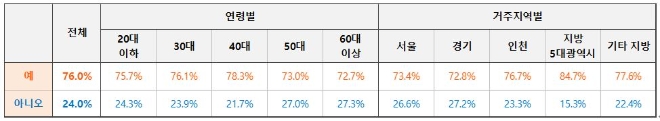 표- 주택 매입 시, 임장 없이 3D, VR 등을 이용해 집을 계약할 의사 여부. 자료=직방