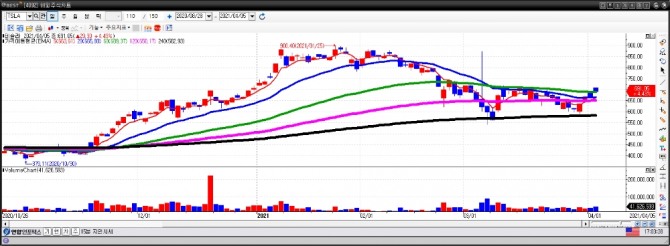 테슬라 일간차트. 자료=이베스트투자증권 HTS