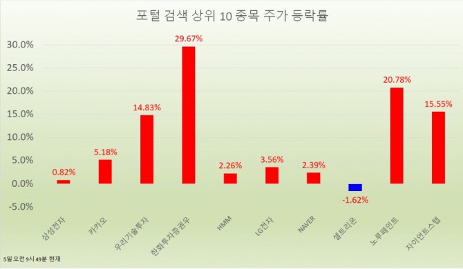 6일 주식시장에서 카카오는 오전  9시 49분 현재 전날보다 5.18%(2만6000원) 상승한 52만8000원에 거래되고 있다. 자료=한국거래소