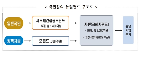 뉴딜펀드 구조도, 자료=금융위원회