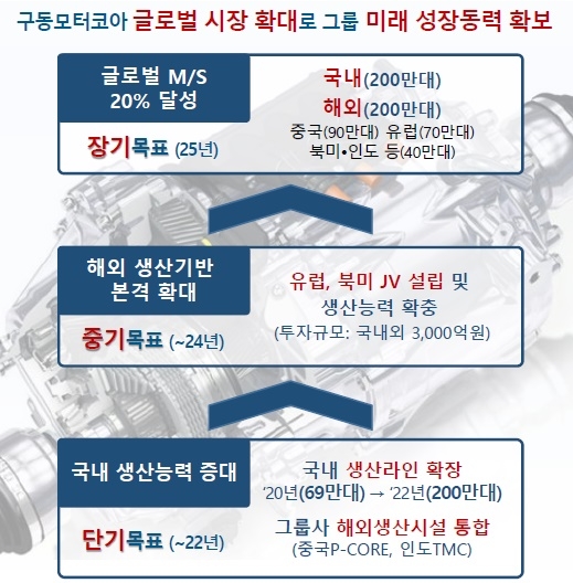 포스코인터내셔널은 자회사 포스코SPS의 구동모터코아를 집중 육성할 계획이다. 사진=포스코인터내셔널