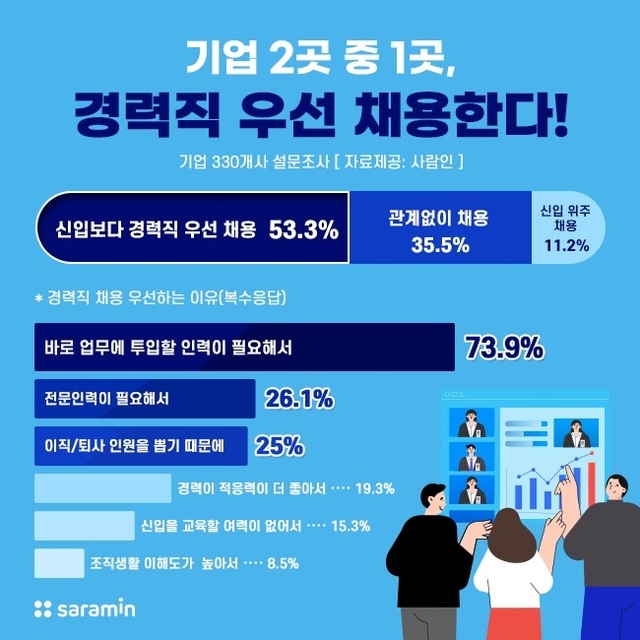 자료=사람인