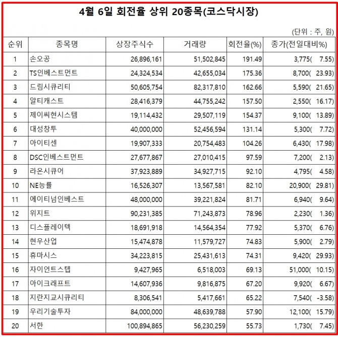 7일 한국거래소에 따르면, 손오공은 6일 코스닥 시장에서 상장주식수 대비 거래량 비율이 가장 높았으며, 이날 주가는 7.55% 상승한 3775원으로 마감했다.  자료=한국거래소