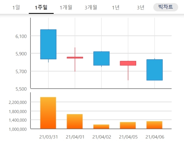 삼성제약 주가는 7일 오전 9시 10분 현재 전날 대비 0.36% 오른 5610원에 거래되고 있다. 자료=한국거래소