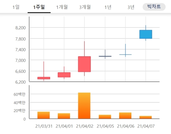 아주IB투자 주가는 7일 오전 9시 22분 현재 전날 대빙 12.66% 오른 8100원에 거래되고 있다. 자료=한국거래소