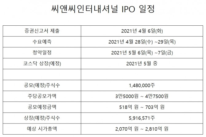 씨앤씨인터내셔널 공모 개요