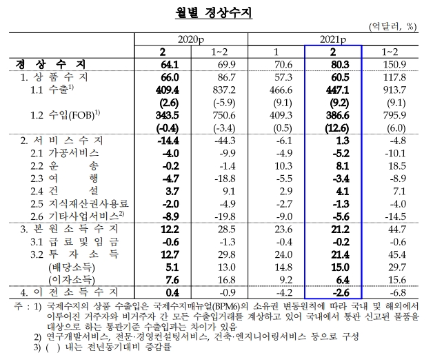 경상수지가 10개월 연속 흑자행진을 이어가고 있다. 자료=한국은행