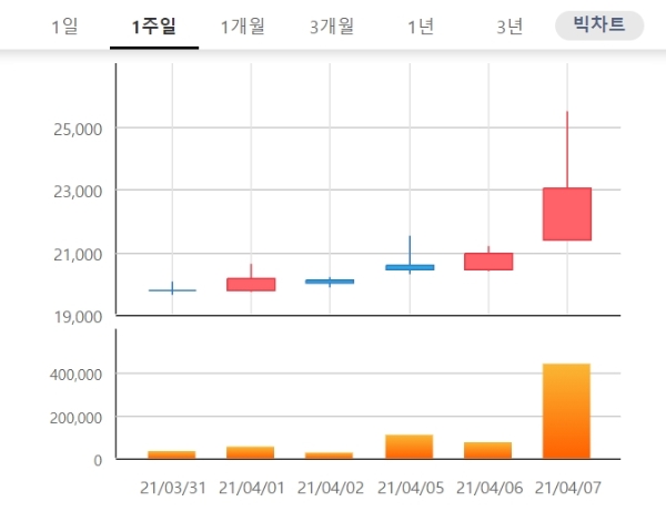 코오롱생명과학 주가가 7일 오후 2시 22분 현재 급등하며 투자자의 관심을 받고 있다. 자료=한국거래소