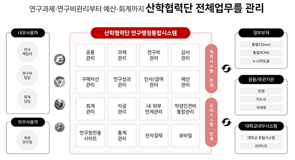 4개 대학교 산학협력단이 웹케시의 연구행정통합시스템(rERP) 구축을 완료해 연구행정 업무를 간소화한다.