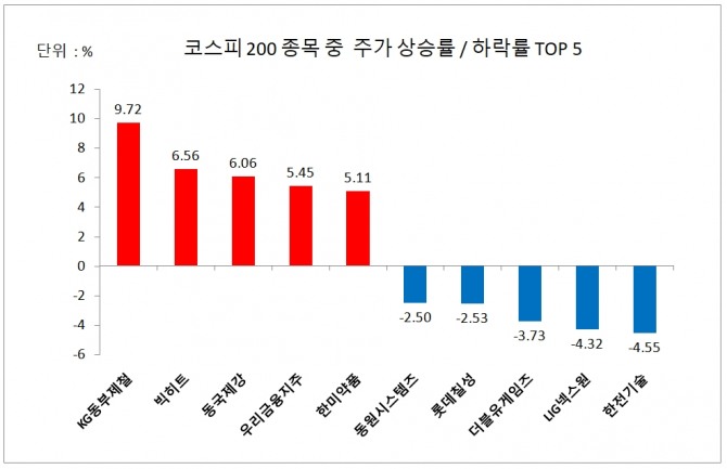 코스피 200 종목 주가 상승률/하락률 상위 5개사 자료=한국거래소 