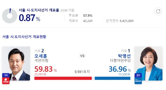 서울 시.도지사선거 개표율 현황(22시 기준). 사진=네이버 화면 캡처