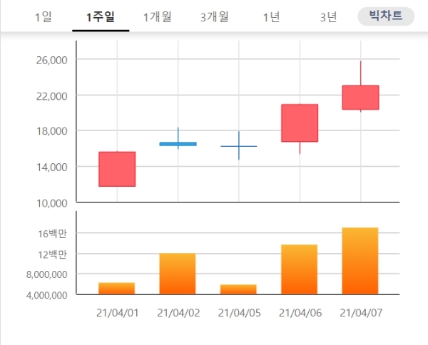 NE능률 주가는 8일 오전 9시 9분 현재 전날 대비 5.65% 오른 2만4300원에 거래되고 있다.자료=한국거래소