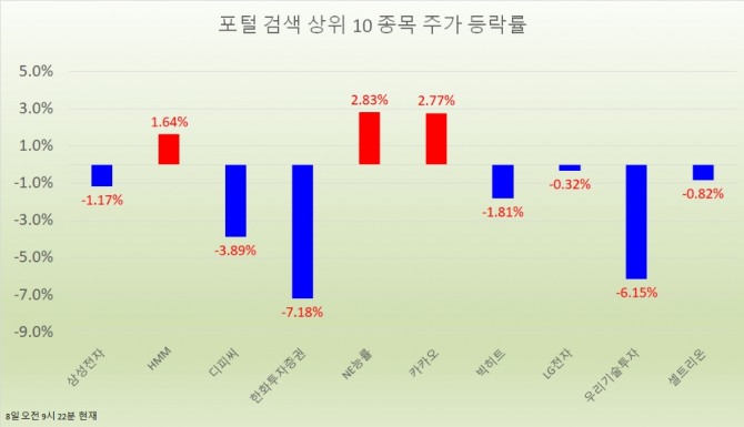 미국 상장을 추진중인 것으로 알려진 두나무 관련주 한화투자증권과 우리기술투자가 큰 폭으로 하락했다. 자료=한국거래소