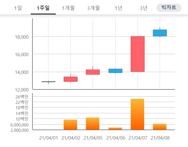 디피씨 주가는 8일 오전 9시 20분 현재 전날 대비 3.89% 내린 1만7200원에 거래되고 있다. 자료=한국거래소