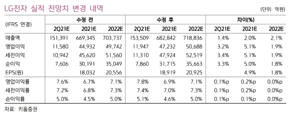 LG전자 실적전망치 변경내역, 자료=키움증권