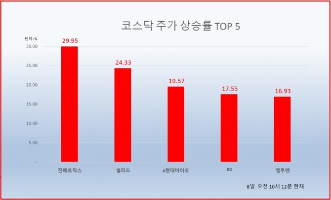 코로나19가 재확산 되면서 진단관련주 진매트릭스가 상한가를 기록했다. 자료=한국거래소