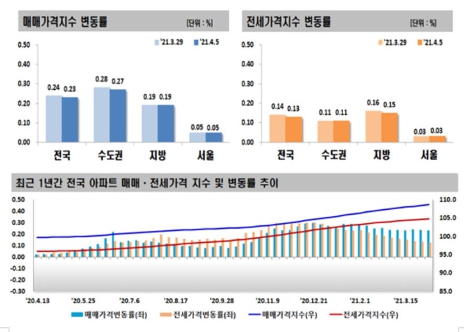 4월 1주 주간아파트가격 동향. 자료=한국부동산원