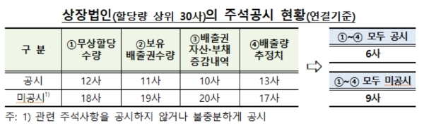 상장법인 배출권관련 주석공시 현황, 자료=금융감독원