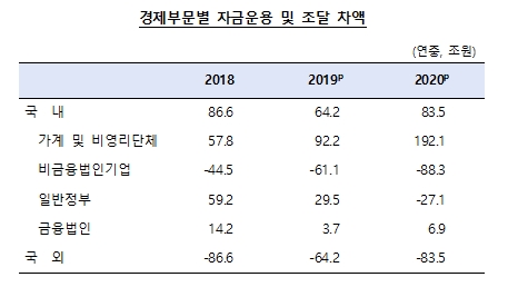 가계와 비영리단체의 순자금운용규모가 2009년 이후 최대치를 기록하고 있다. 자료=한국은행