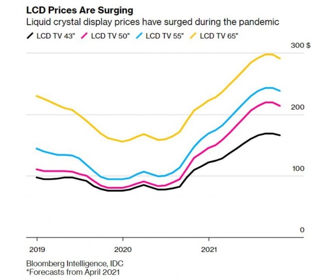 LCD TV용 패널 가격이 지난달 말 크기에 관계없이 모두 급등했다. 자료=블룸버그