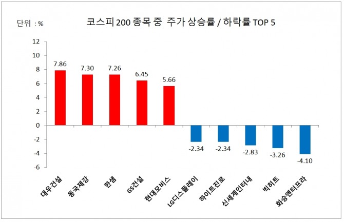 코스피 200 종목 주가 상승률/하락률 상위 5개사  자료=한국거래소 