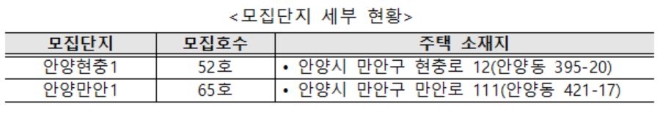 공공전세주택 입주자 모집단지 세부 현황. 자료=LH