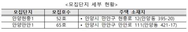 공공전세주택 입주자 모집단지 세부 현황. 자료=LH