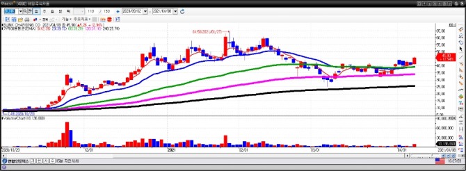 블링크차징 일간차트. 자료=이베스트투자증권 HTS