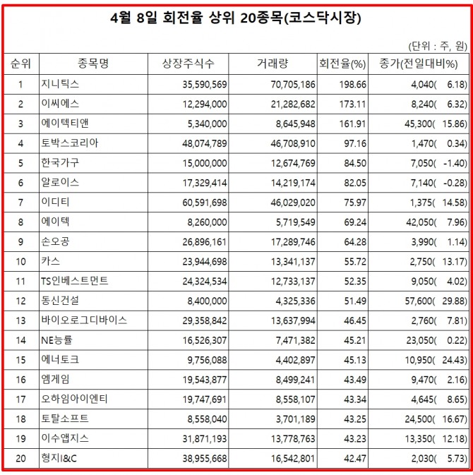 9일 한국거래소에 따르면, 지니틱스는 8일 코스닥 시장에서 상장주식수 대비 거래량 비율이 가장 높은 것으로 나타났다. 이날 주가도 6.18% 상승한 4040원으로 마감했다.  자료=한국거래소