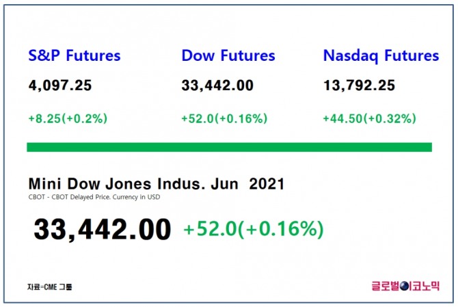 다우지수 선물은 한국시간으로 9일 오전 8시 21분 현재 전 거래일 대비 0.16%(52포인트) 상승한 3만3442에 거래되고 있다. 자료=CME그룹