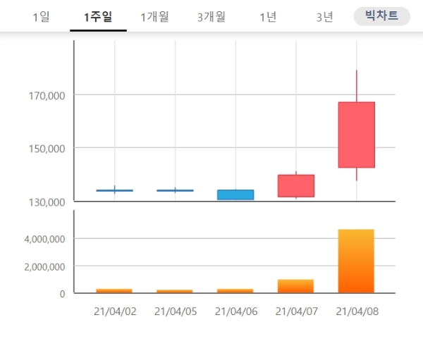 씨젠 주가는 9일 오전 9시 9분 현재 전날 대비 2.81% 오른 17만1700원에 거래되고 있다. 자료=한국거래소