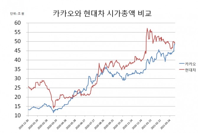 카카오와 현대차 시가총액 비교  자료=한국거래소
