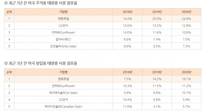 한화큐셀이 미국 태양광 시장에서 1위를 유지하고 있다. 사진=한화큐셀