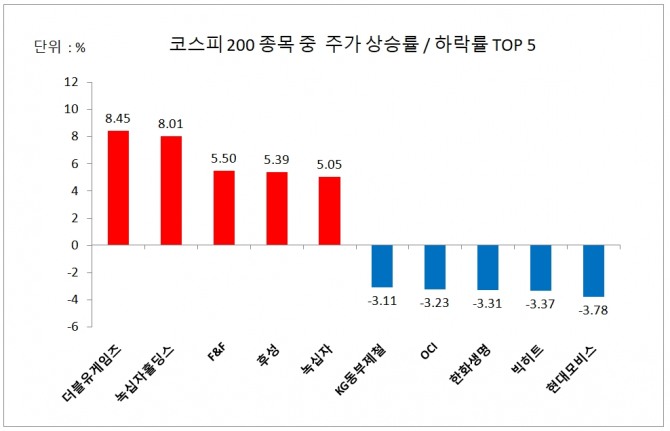 코스피 200 종목 주가 상승률/하락률 상위 5개사 자료=한국거래소 