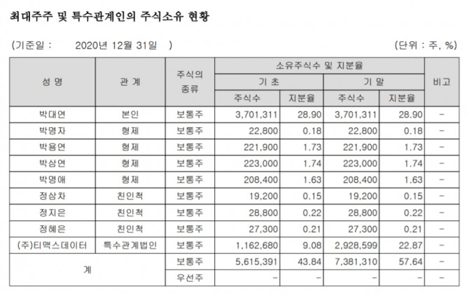 티맥스소프트 지분구조.