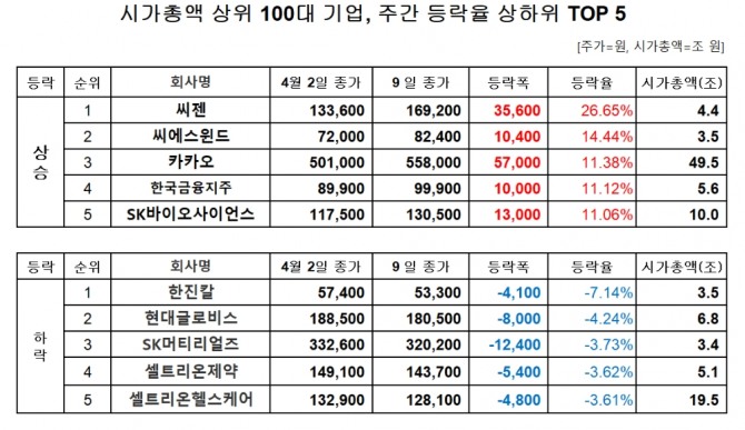 시가총액 상위 100대 기업 주간 주가 등락률 자료=한국거래소