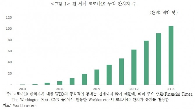 전 세계 코로나19 누적 완치자 수. 자료=보험연구원 