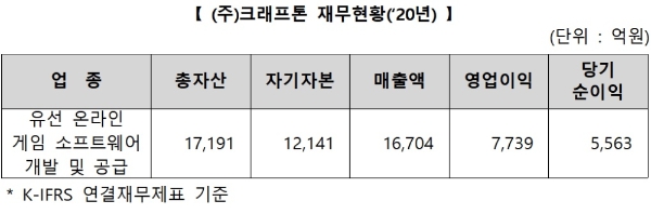 크래프톤 재무현황, 자료=한국거래소 