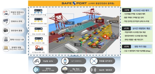 디지털 물류 기반 통합안전관리 플랫폼 개념도. 사진=해양수산부