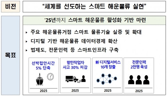 해양수산부의 스마트 해운물류 확산전략 이미지. 사진=해양수산부