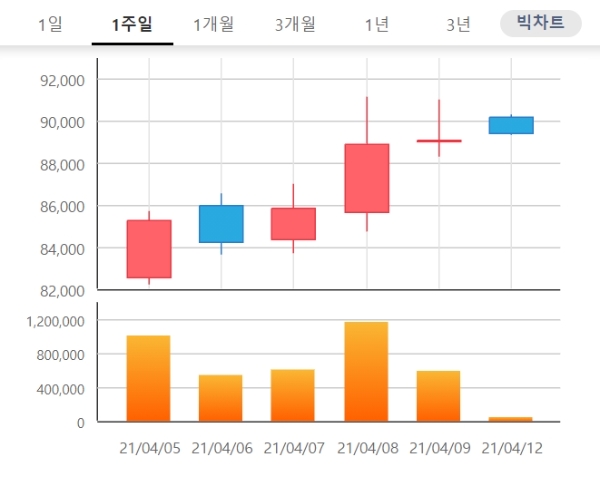 신풍제약 주가는 12일 오전 9시 23분 현재 전거래일 대비 3.03% 오른 9만1800원에 거래되고 있다. 자료=한국거래소